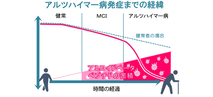 65際以上の5人に1人は認知症
